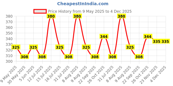 amazon.in acnos Premium White Dial Diamond Pink Analog Watch Love Heart Diamond Bracelet for Girls Best Design Butterfly Combo 3 Pack of 3 acnos Price History Graph from 9 May 2025 to 4 Dec 2025