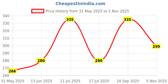 amazon.in acnos Rubber Premium Black Dial Analogue Watch For Men Pack Of 1 (Fullblkpaydu), Band Color:Black acnos Price History Graph from 31 May 2025 to 5 Nov 2025