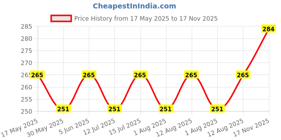 amazon.in acnos Silicone Unisex Silicon Speed Breaker Black Belt Analogue Watch For Men Boy Watch For All Pack Of 1, Band Color-Black acnos Price History Graph from 17 May 2025 to 17 Nov 2025