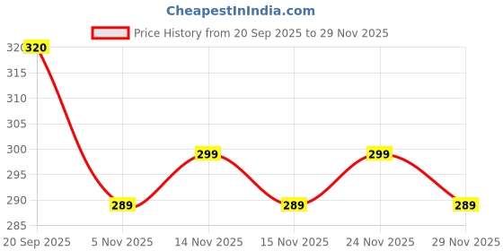 amazon.in ACO perfumes AL Full Liquid Perfume For Unisex, 100ml - Fresh Price History Graph from 20 Sep 2025 to 29 Nov 2025