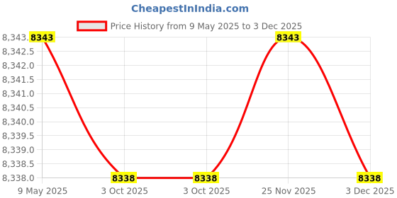 amazon.in Acogedor Aluminum Enclosure Case, DIY Electronic Circuit Board PCB Project Instrument Box, Aluminum Box Cooling Case, 50 x 178 x 300mm, Black Price History Graph from 9 May 2025 to 3 Dec 2025