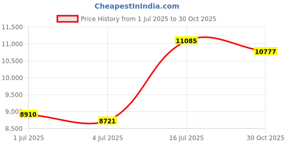 amazon.in Acogedor DW5821E Wireless Card 3G/4G/5G, WiFi Card Network Adapter Suitable for PCI Express M.2 Specification 3042 Type Key.B Slot, for PC, Laptops, Multi-Coloured Price History Graph from 1 Jul 2025 to 30 Oct 2025