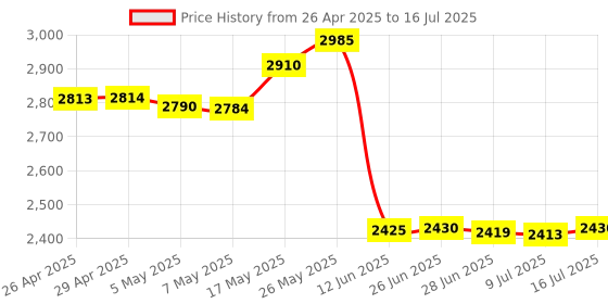 amazon.in Acogedor NGFF M.2 To PCIE Wireless Network Adapter Card Fits Multiple Models, Plug And Play Wireless Wifi Network Adapter Card With Cover Antenna For NGFF To PCIE(Elite Model Cover Antenna) Price History Graph from 26 Apr 2025 to 16 Jul 2025