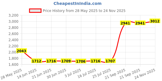 amazon.in Acogedor RTL8852BE WiFi Card, Bluetooth 5.2 M.2 WIFI6 Wireless Card, 1800Mbps Dual Band Network Card, Support MU MIMO, for PC Laptop Price History Graph from 28 May 2025 to 24 Nov 2025