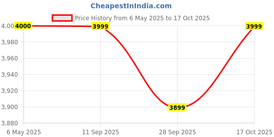 amazon.in acom K.irkland Glucosamine, 280 Tabs acom Price History Graph from 6 May 2025 to 17 Oct 2025