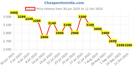 amazon.in acom Schiff Move Free Ultra Triple Action, 75 Coated Tabs acom Price History Graph from 30 Jun 2025 to 10 Oct 2025