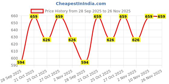 amazon.in ACORMEK Large Clothes Storage Bag Underbed Storage Bag Moisture Proof Cloth Organiser Nylon Big Underbed Storage Bag with Zippered Closure and Handle(Black Red, 54x46x28cm) (Pack Of-5) Price History Graph from 28 Sep 2025 to 25 Nov 2025
