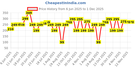 amazon.in generic Acorn Crafts Multi-Functional Hook for Car Seat, Car Headrest Hidden Cup Hook Holder, Storage Organizer Hanger, Headrest Hooks, Drink Cup Holder with Hook, Car Travel Accessories(2-PCS) generic Price History Graph from 6 Jun 2025 to 30 Nov 2025