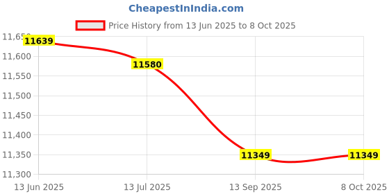 amazon.in Acorn Nut -Brass Acorn Nut Kit Dome Head Cap Hex Nuts Set Vehicle Fasteners M3-M12(M12(5PCS)) Price History Graph from 13 Jun 2025 to 8 Oct 2025