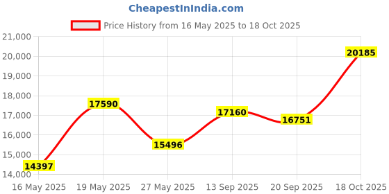 amazon.in acorn Women's Moc Slipper acorn Price History Graph from 16 May 2025 to 18 Oct 2025