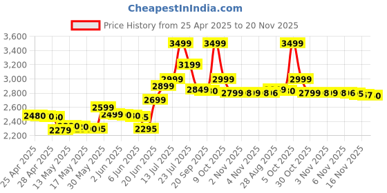 amazon.in acoucou Go-Tecz Foldable Bluetooth Keyboard,Wireless Bluetooth Keyboard With Touchpad,Pocket Size Usb Rechargeable Bluetooth Keyboard Compatible With Ios,Windows,Android Smartphones,Tablets,Laptops And Etc. acoucou Price History Graph from 25 Apr 2025 to 20 Nov 2025