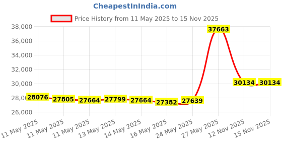 amazon.in Acoustic Audio by Goldwood R191 In Ceiling / In Wall 5 Speaker Set 2 Way Home Theater 1000 Watt New R191-5S Price History Graph from 11 May 2025 to 15 Nov 2025