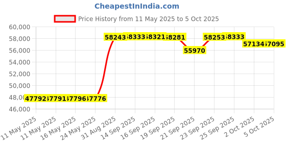 amazon.in Acoustic Audio CS-IC83 in Ceiling 8" Home Theater 5 Speaker Set 3 Way 1750 Watt CS-IC83-5S Price History Graph from 11 May 2025 to 5 Oct 2025