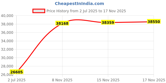 amazon.in Acoustic Audio HTI6c in Ceiling 6.5" Speaker 2 Pair Pack 2 Way Home Theater 1000W HTI6c-2PR Price History Graph from 2 Jul 2025 to 15 Nov 2025