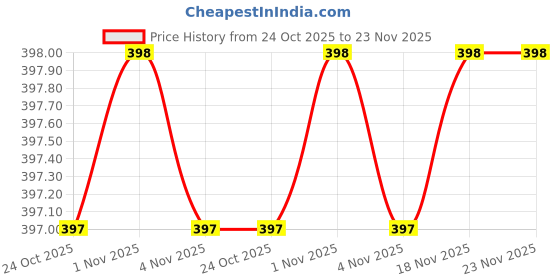 amazon.in Acoustic Guitar Pickup Microphone, Piezo Contact Transducer, Red and Black Price History Graph from 24 Oct 2025 to 23 Nov 2025