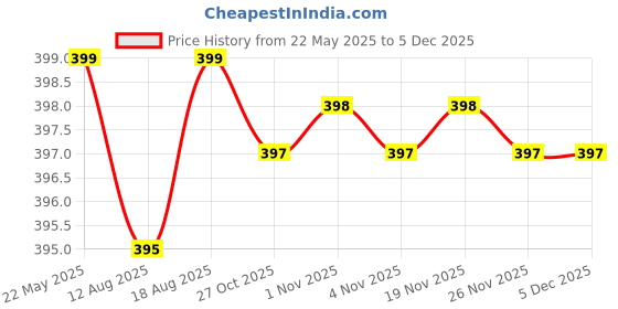 amazon.in Acoustic Guitar Pickup Microphone Transducer for Musical Instruments like Voilin, Mandolin,U kulele,Kalimba Price History Graph from 22 May 2025 to 3 Dec 2025