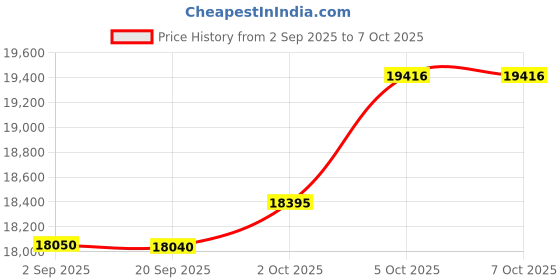 amazon.in Acoustic Sound Level Meter (Range: 35 to 130db) Model: SL-4011 Price History Graph from 2 Sep 2025 to 5 Oct 2025