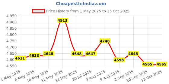 amazon.in Acoustify Antistatic & Acid Free Outer Sleeves Vinyl Records, Pack of 50, Clear, 3 mil, 12.75" x 12.75" for 12" LPs Single and Foldable. Price History Graph from 1 May 2025 to 12 Oct 2025