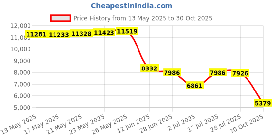 amazon.in Acouto 3m Physical Train Ropes, Polyester Fiber Heavy Throw Big Rope Physical Train Ropes 25mm for Combat Fitness Muscle Training for Crossfit Training, Home Gym & Fitness Exercises acouto Price History Graph from 13 May 2025 to 30 Oct 2025