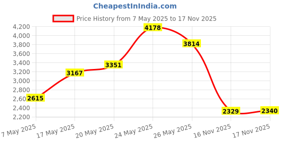 amazon.in acouto LED Digital Tachometer Clear Display Anti Interference RPM Speed Measurement (5V) acouto Price History Graph from 7 May 2025 to 17 Nov 2025