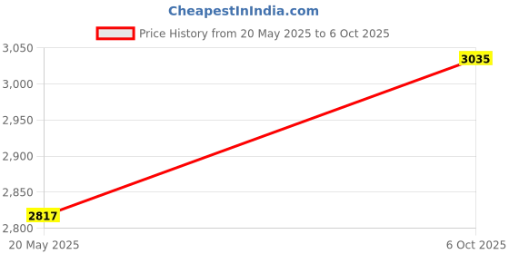 amazon.in Acouto Relay Puller Metal Plier Fuse Remover Maximum Open 100mm Quick Disassembly Universal Auto Repair Tool Relay Remover Tool Relay Disassembly Clamp Price History Graph from 20 May 2025 to 6 Oct 2025