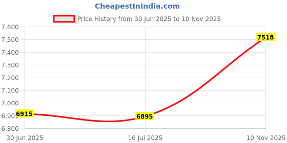 amazon.in Acouto Sauna Timer 20 Minutes 31×7×5 15 Minutes Sauna Room Clock Glass Timer Wallmounted Wooden Hourglass with Sands Price History Graph from 30 Jun 2025 to 10 Nov 2025