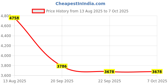 amazon.in Acouto USB Camera Module with HD Infrared Night 280x720 Resolution and Face Recognition Price History Graph from 13 Aug 2025 to 7 Oct 2025