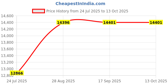 amazon.in ACP 1000BLX Smf Lc Sfp 10KM 1310NM with dom for Juniper 100% Compatible Price History Graph from 24 Jul 2025 to 13 Oct 2025