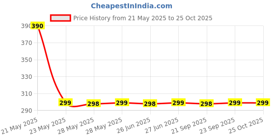 amazon.in ACP ACUPRESSURE Star Magnet, Byol, Chakra, Bar, Cluster, Jimmy and Half Inch Paper Tape, One Inch Paper Tape acp acupressure Price History Graph from 21 May 2025 to 24 Oct 2025