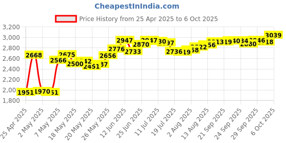 amazon.in ACP-EP Memory 512MB PC133 168-PIN SDRAM DIMM (MAC and PC) Price History Graph from 25 Apr 2025 to 6 Oct 2025