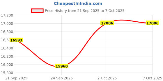 amazon.in Acpanore Open Ear Headphones, Bluetooth Wireless Headset with Mic for Work, Computer Headsets with Noise Cancelling Microphone & Mute Button for PC, Laptop, Meeting,15H Talk Time - Black Price History Graph from 21 Sep 2025 to 6 Oct 2025