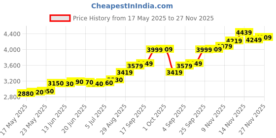 amazon.in acpl Precious Moments BIS Hallmarked 999 Pure Silver Coin Guru Gobind Singh Colorful Design available in 10,20,50,100 gram. acpl Price History Graph from 17 May 2025 to 27 Nov 2025