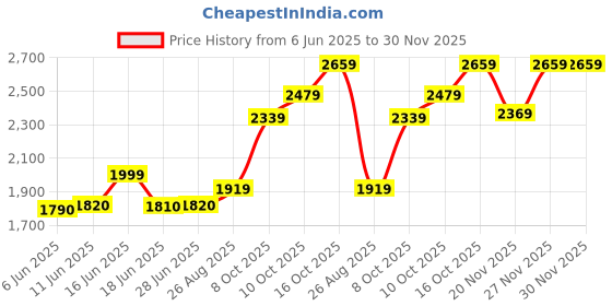 amazon.in acpl Precious Moments BIS Hallmarked 999 Pure Silver Coin Narasimha Colorful Design available in 10,20,50,100 gram. acpl Price History Graph from 6 Jun 2025 to 27 Nov 2025
