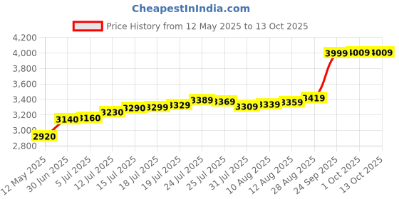 amazon.in acpl Precious Moments BIS Hallmarked 999 Pure Silver Coin Narasimha Colorful Design available in 10,20,50,100 gram. acpl Price History Graph from 12 May 2025 to 12 Oct 2025