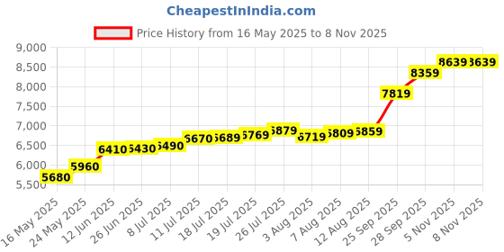 amazon.in ACPL Precious Moments BIS Hallmarked Ashta Laxmi Silver Coin 999 Pure with Gift Box Price History Graph from 16 May 2025 to 8 Nov 2025