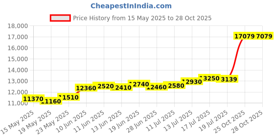 amazon.in ACPL Precious Moments BIS Hallmarked Ashta Laxmi Silver Coin 999 Pure with Gift Box Price History Graph from 15 May 2025 to 28 Oct 2025