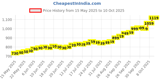 amazon.in acpl Precious Moments BIS Hallmarked Ganesh Lakshmi And Saraswati Silver Coin 999 Pure available in 10/20/50/100 gram. acpl Price History Graph from 15 May 2025 to 10 Oct 2025