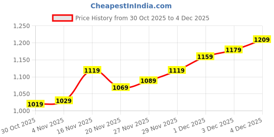 amazon.in ACPL Precious Moments BIS Hallmarked Ganesh Lakshmi And Saraswati Silver Coin 999 Pure available in 10/20/50/100 gram. Price History Graph from 30 Oct 2025 to 4 Dec 2025
