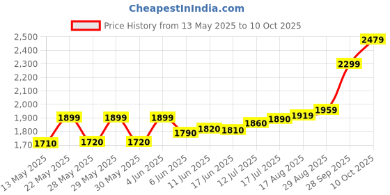 amazon.in acpl Precious Moments BIS Hallmarked Round Shape Ganesh ji Colour Silver Coin Available In 10/20/50/100 Gram. acpl Price History Graph from 13 May 2025 to 10 Oct 2025