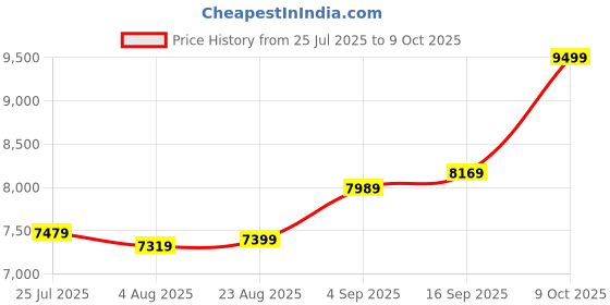 amazon.in acpl Precious Moments BIS Hallmarked Round Shape Ganesh ji Colour Silver Coin Available In 10/20/50/100 Gram. acpl Price History Graph from 25 Jul 2025 to 9 Oct 2025