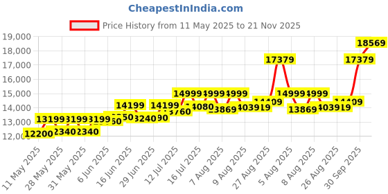 amazon.in acpl Precious Moments BIS Hallmarked Round Shape Laxmi ji Colour Silver Coin Available In 10/20/50/100 Gram. acpl Price History Graph from 11 May 2025 to 21 Nov 2025