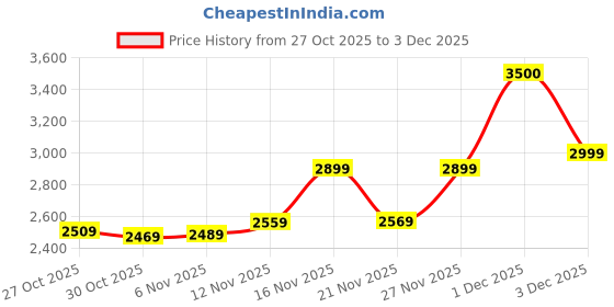 amazon.in ACPL Precious Moments BIS Hallmarked Round Shape Laxmi ji Colour Silver Coin Available In 10/20/50/100 Gram. Price History Graph from 27 Oct 2025 to 3 Dec 2025