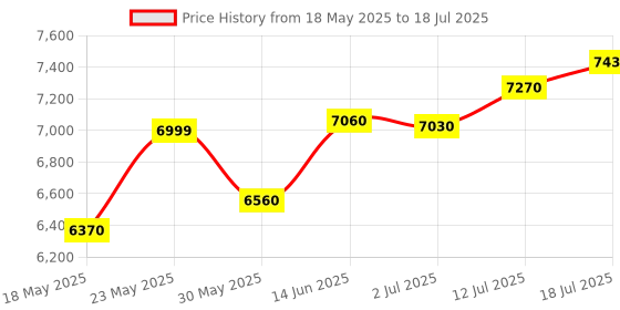 amazon.in ACPL Precious Moments BIS Hallmarked Silver Coin 25th & 50th Happy Anniversary Floral Design 999 Pure Price History Graph from 18 May 2025 to 18 Jul 2025