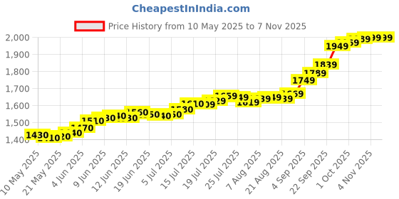 amazon.in acpl Precious Moments BIS Hallmarked Silver Coin 999 Pure Krishna & Laddu Gopal 10 Gram | 20 Gram Coin acpl Price History Graph from 10 May 2025 to 7 Nov 2025