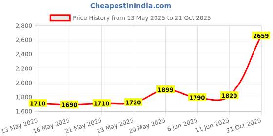 amazon.in acpl Precious Moments BIS Hallmarked Silver Coin Best Father Dad Ever Colorful Design 999 Pure available in 10,20,50,100 gram. acpl Price History Graph from 13 May 2025 to 21 Oct 2025