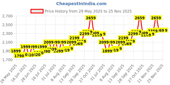 amazon.in acpl Precious Moments BIS Hallmarked Silver Coin Best Father Dad Ever Colorful Design 999 Pure available in 10,20,50,100 gram. acpl Price History Graph from 29 May 2025 to 25 Nov 2025