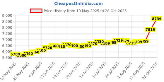 amazon.in acpl Precious Moments BIS Hallmarked Silver Coin Diya Spreading Light and Prosperity 999 Pure available in 10/20/50/100 gram. acpl Price History Graph from 10 May 2025 to 28 Oct 2025
