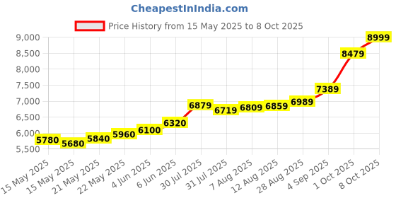 amazon.in acpl Precious Moments BIS Hallmarked Silver Coin Laxmi Ganesha and Saraswati 999 Pure Silver available in 10/20/50/100 gram. acpl Price History Graph from 15 May 2025 to 8 Oct 2025
