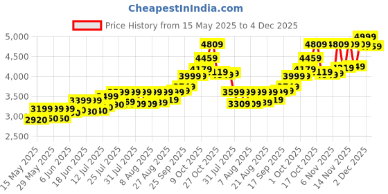 amazon.in acpl Precious Moments BIS Hallmarked Silver Coin Mahaveer Jain Colorful Design 20 gm 999 Pure acpl Price History Graph from 15 May 2025 to 4 Dec 2025