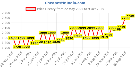 amazon.in acpl Precious Moments BIS Hallmarked Silver Coin Radha and Krishna Playing Flute Colorful Design 999 Pure available in 10,20,50,100 gram. acpl Price History Graph from 22 May 2025 to 9 Oct 2025